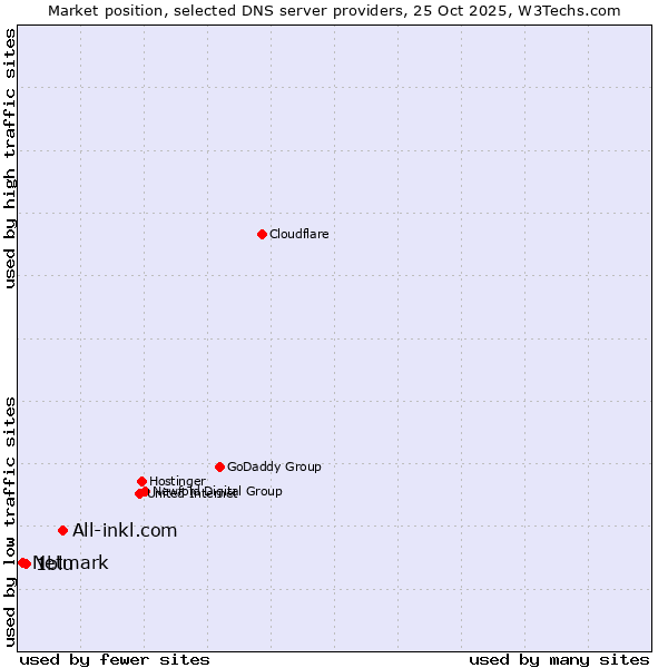 Market position of All-inkl.com vs. 1blu vs. Netmark