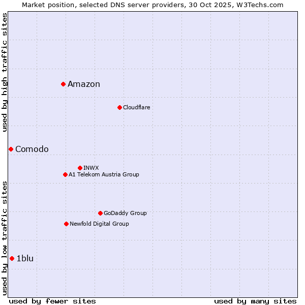 Market position of Amazon vs. 1blu vs. Comodo