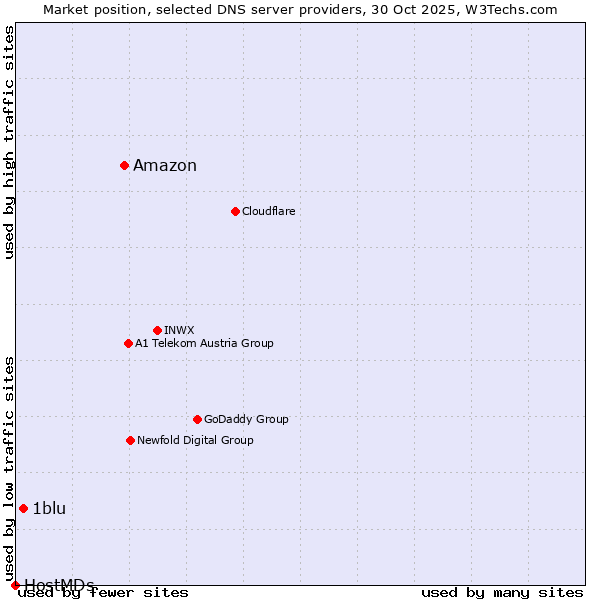 Market position of Amazon vs. 1blu vs. HostMDs