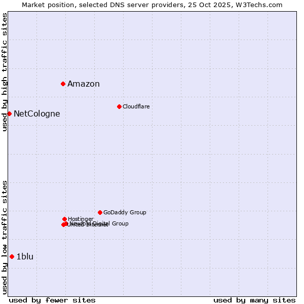 Market position of Amazon vs. 1blu vs. NetCologne
