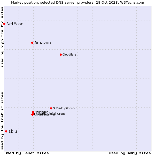 Market position of Amazon vs. 1blu vs. NetEase