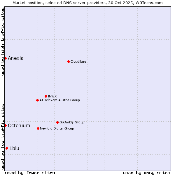 Market position of 1blu vs. Octenium vs. Anexia