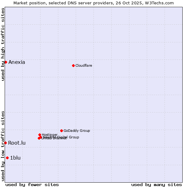 Market position of 1blu vs. Anexia vs. Root.lu
