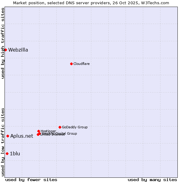 Market position of Aplus.net vs. 1blu vs. Webzilla