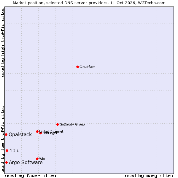 Market position of 1blu vs. Argo Software vs. Opalstack