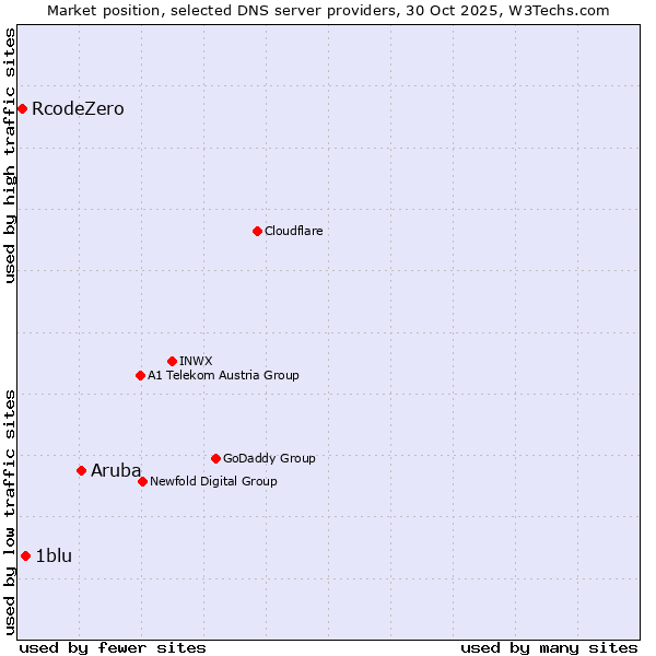 Market position of Aruba vs. 1blu vs. RcodeZero