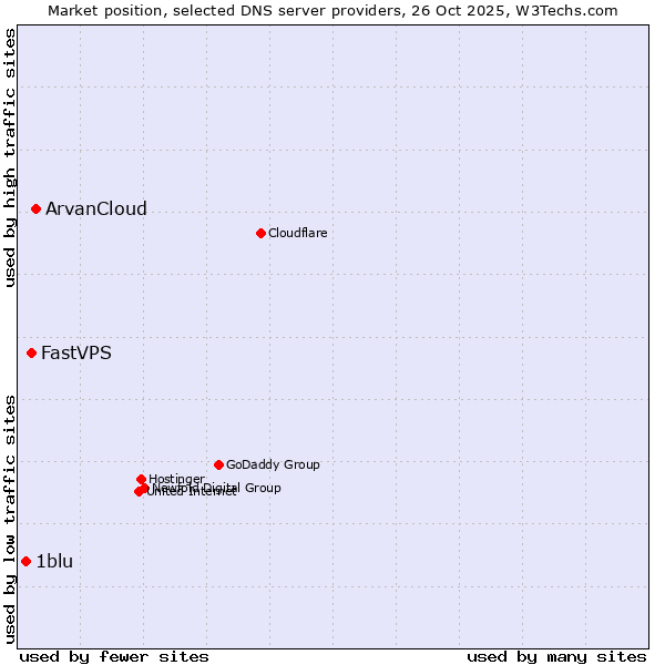 Market position of ArvanCloud vs. FastVPS vs. 1blu