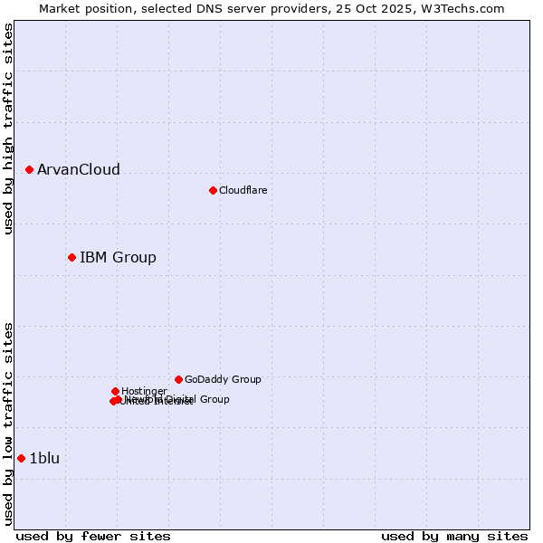 Market position of IBM Group vs. ArvanCloud vs. 1blu