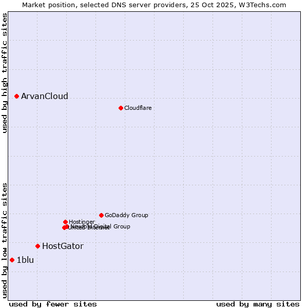 Market position of HostGator vs. ArvanCloud vs. 1blu