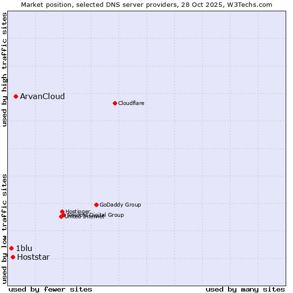 Market position of ArvanCloud vs. Hoststar vs. 1blu