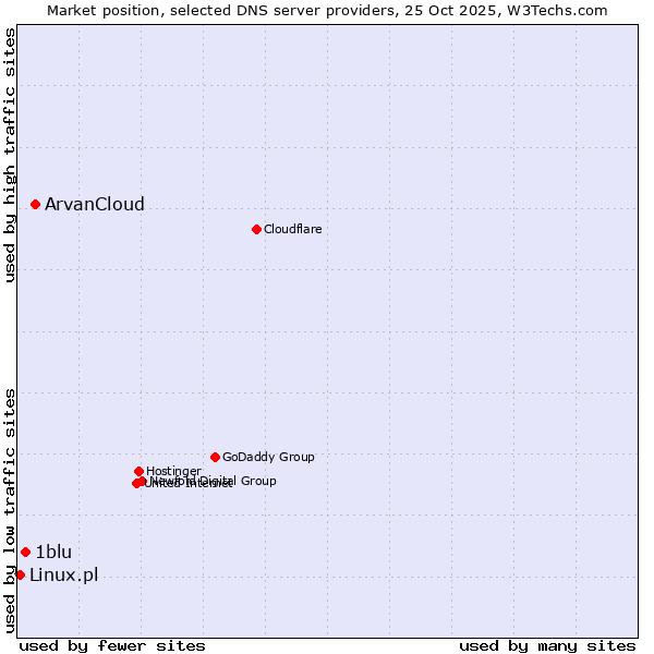 Market position of ArvanCloud vs. 1blu vs. Linux.pl