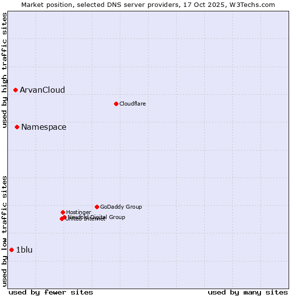 Market position of Namespace vs. ArvanCloud vs. 1blu
