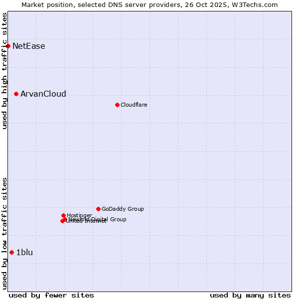 Market position of ArvanCloud vs. 1blu vs. NetEase