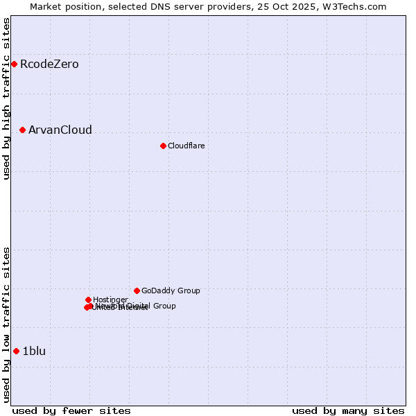 Market position of ArvanCloud vs. 1blu vs. RcodeZero