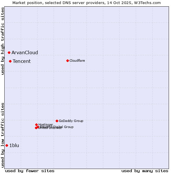 Market position of Tencent vs. ArvanCloud vs. 1blu