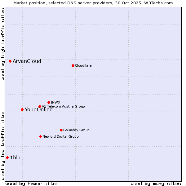Market position of Your.Online vs. ArvanCloud vs. 1blu