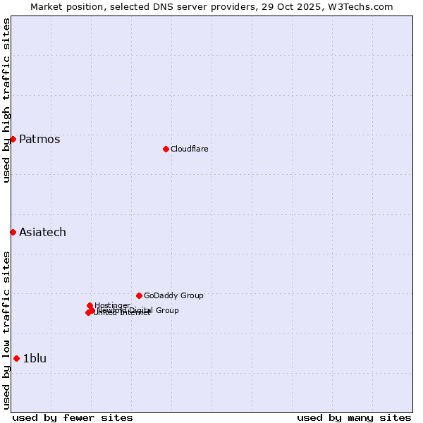 Market position of 1blu vs. Patmos vs. Asiatech