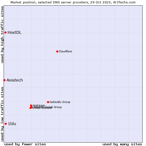 Market position of 1blu vs. HostDL vs. Asiatech