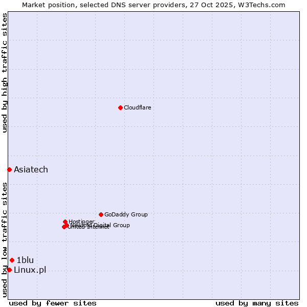 Market position of 1blu vs. Linux.pl vs. Asiatech