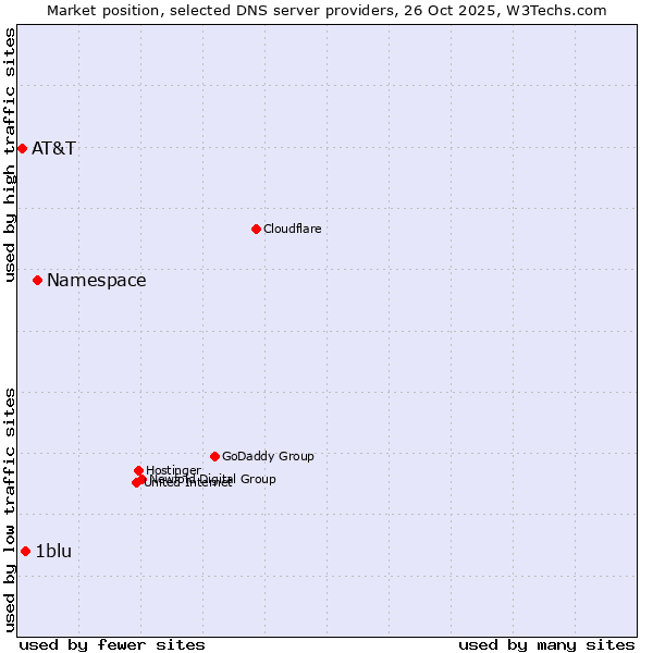 Market position of Namespace vs. 1blu vs. AT&T