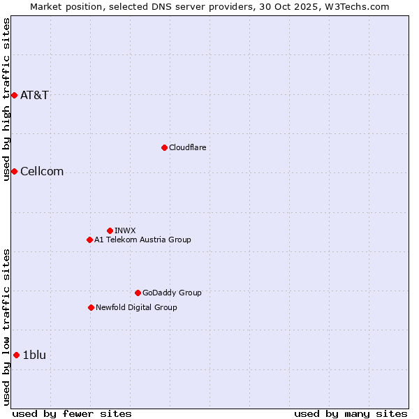 Market position of 1blu vs. AT&T vs. Cellcom