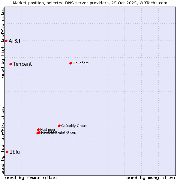 Market position of Tencent vs. 1blu vs. AT&T