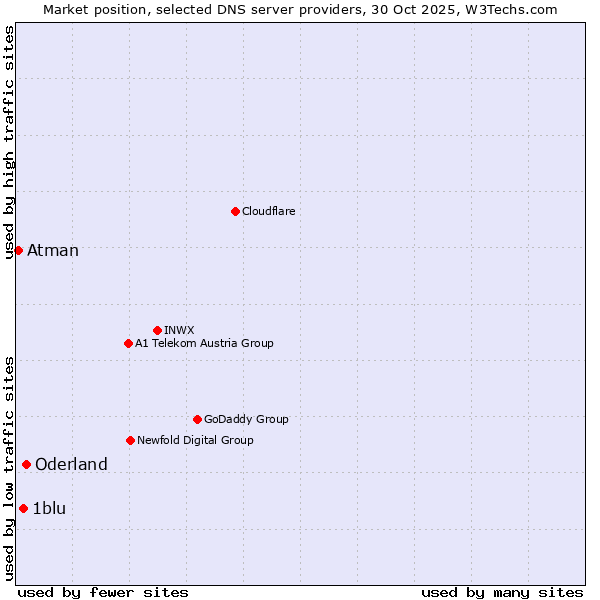 Market position of Oderland vs. 1blu vs. Atman