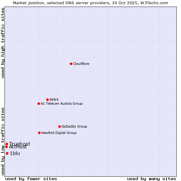 Market position of 1blu vs. Truehost vs. AttHost