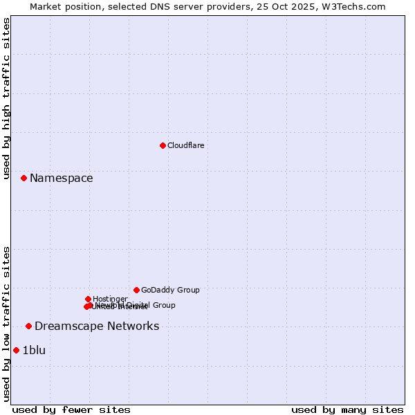 Market position of Dreamscape Networks vs. Namespace vs. 1blu