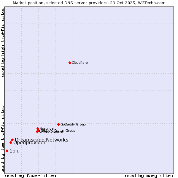 Market position of Dreamscape Networks vs. Openprovider vs. 1blu