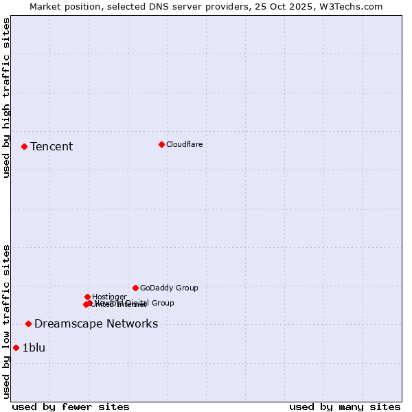 Market position of Dreamscape Networks vs. Tencent vs. 1blu