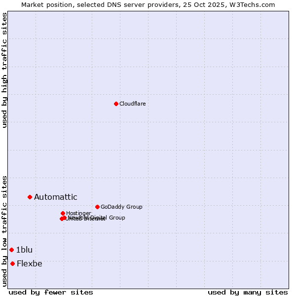 Market position of Automattic vs. Flexbe vs. 1blu