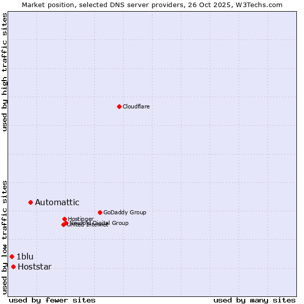 Market position of Automattic vs. Hoststar vs. 1blu