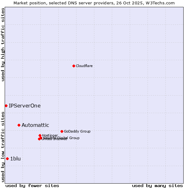 Market position of Automattic vs. 1blu vs. IPServerOne