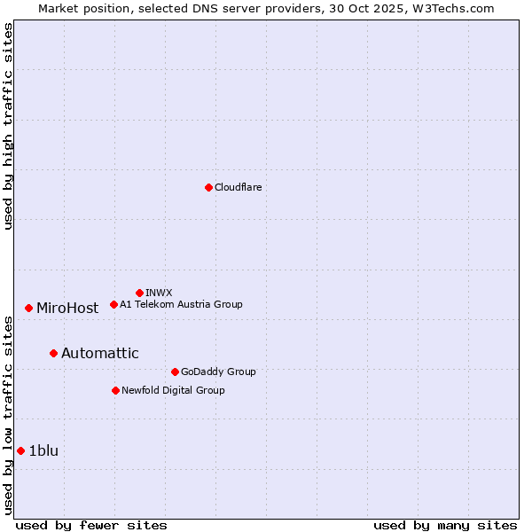 Market position of Automattic vs. MiroHost vs. 1blu