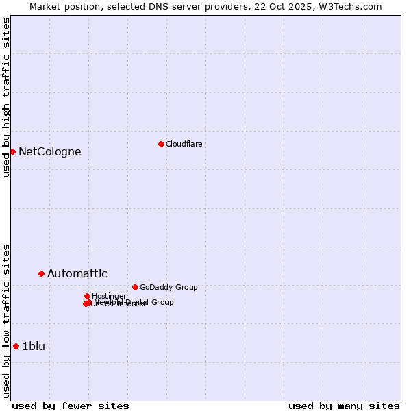 Market position of Automattic vs. 1blu vs. NetCologne