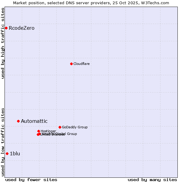 Market position of Automattic vs. 1blu vs. RcodeZero