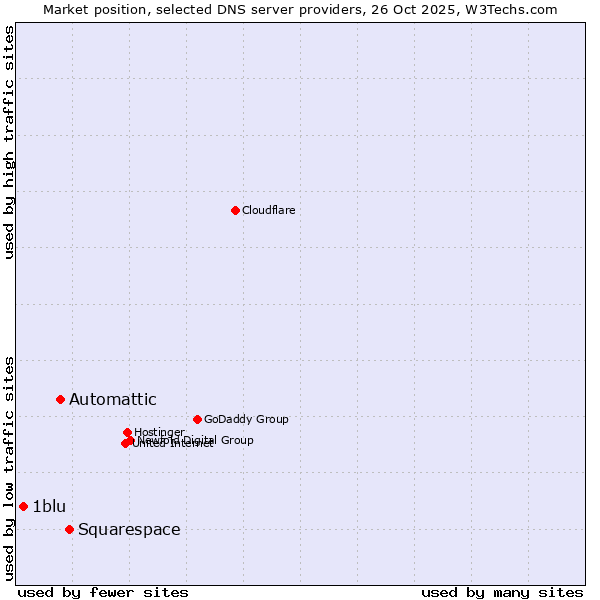 Market position of Squarespace vs. Automattic vs. 1blu