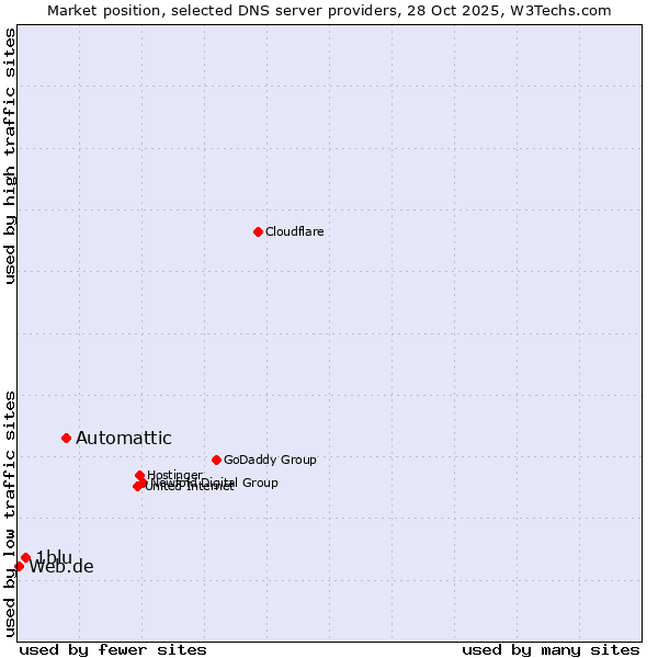 Market position of Automattic vs. 1blu vs. Web.de