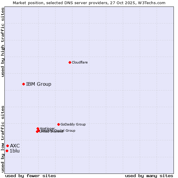 Market position of IBM Group vs. AXC vs. 1blu