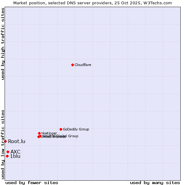 Market position of AXC vs. 1blu vs. Root.lu