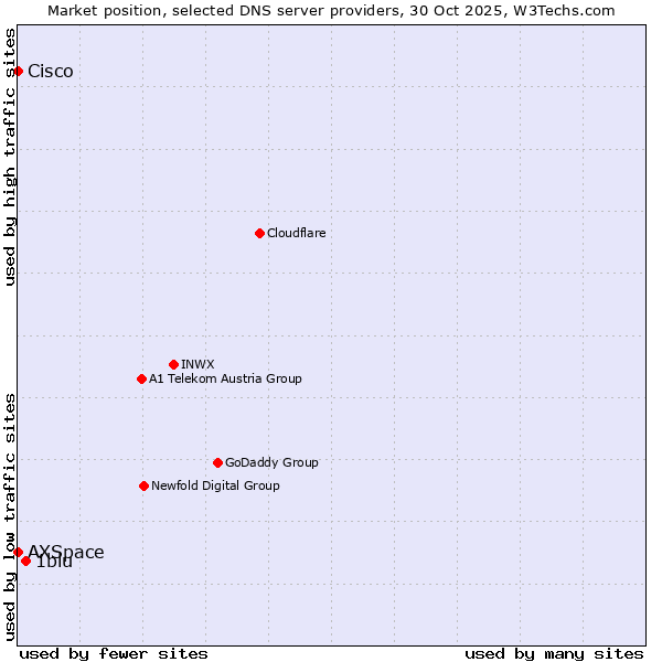 Market position of 1blu vs. AXSpace vs. Cisco