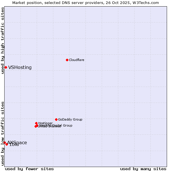 Market position of 1blu vs. VSHosting vs. AXSpace