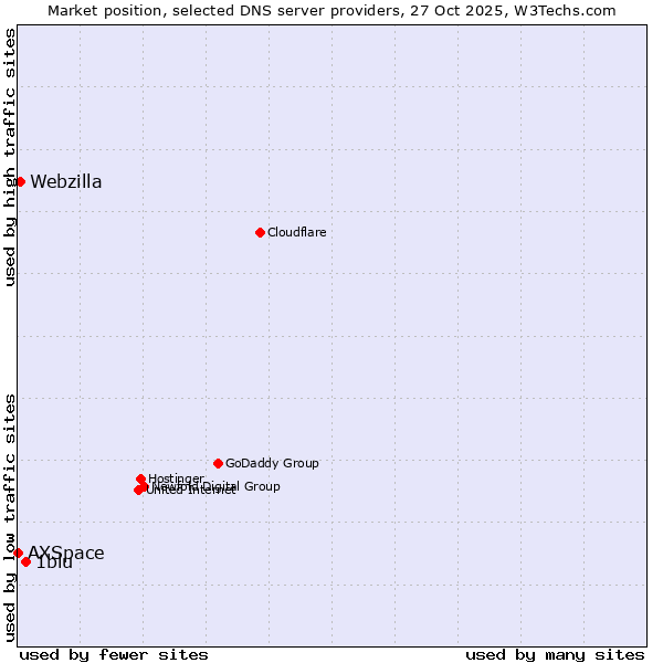 Market position of 1blu vs. Webzilla vs. AXSpace