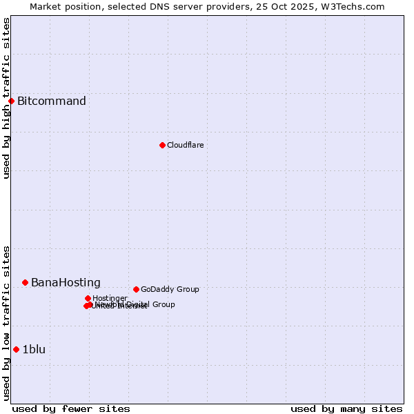 Market position of BanaHosting vs. 1blu vs. Bitcommand