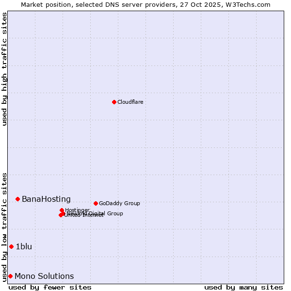 Market position of BanaHosting vs. 1blu vs. Mono Solutions