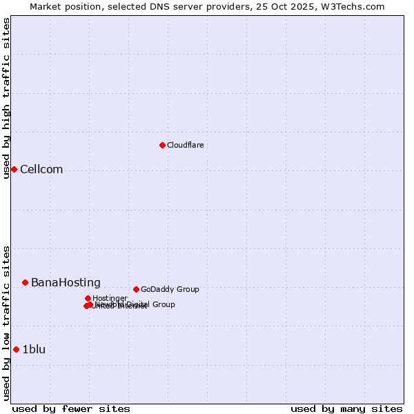 Market position of BanaHosting vs. 1blu vs. Cellcom
