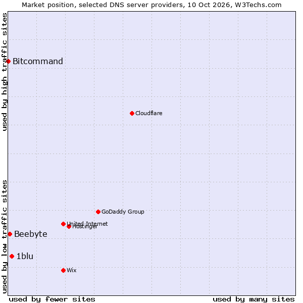 Market position of 1blu vs. Beebyte vs. Bitcommand