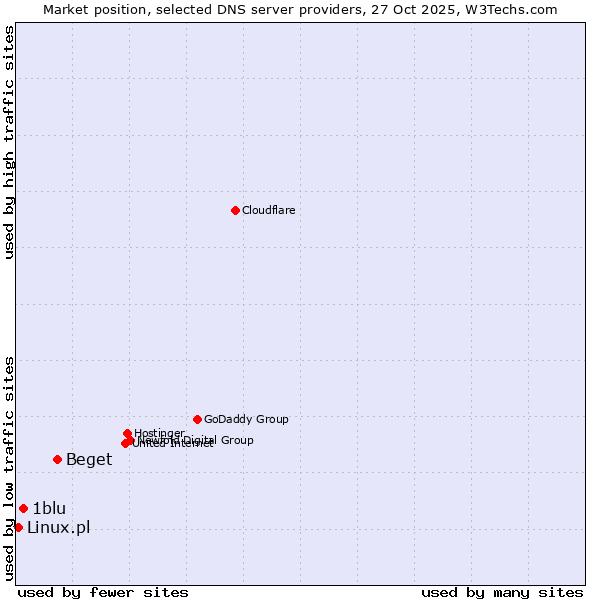 Market position of Beget vs. 1blu vs. Linux.pl