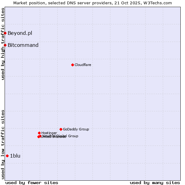 Market position of 1blu vs. Bitcommand vs. Beyond.pl